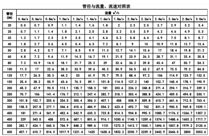 管径与流量、流速对照表