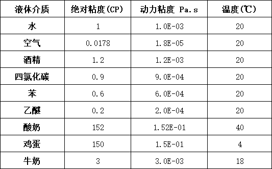 常见液体粘度表